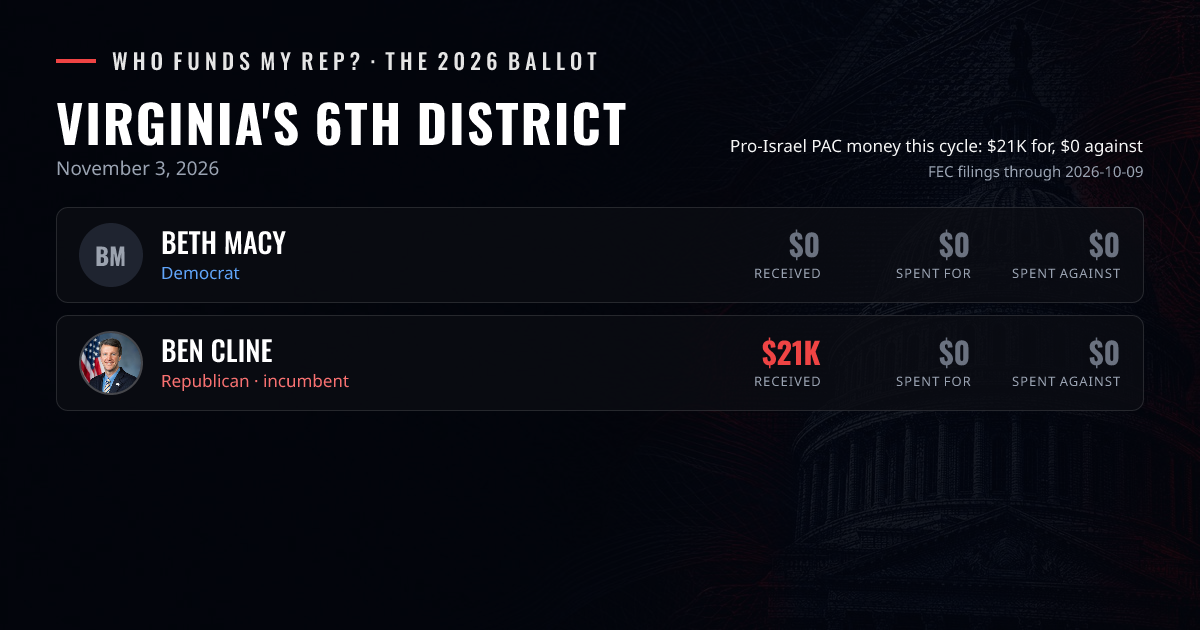 Virginia's 6th district Race 2026: Pro-Israel PAC Money for Beth Macy ...